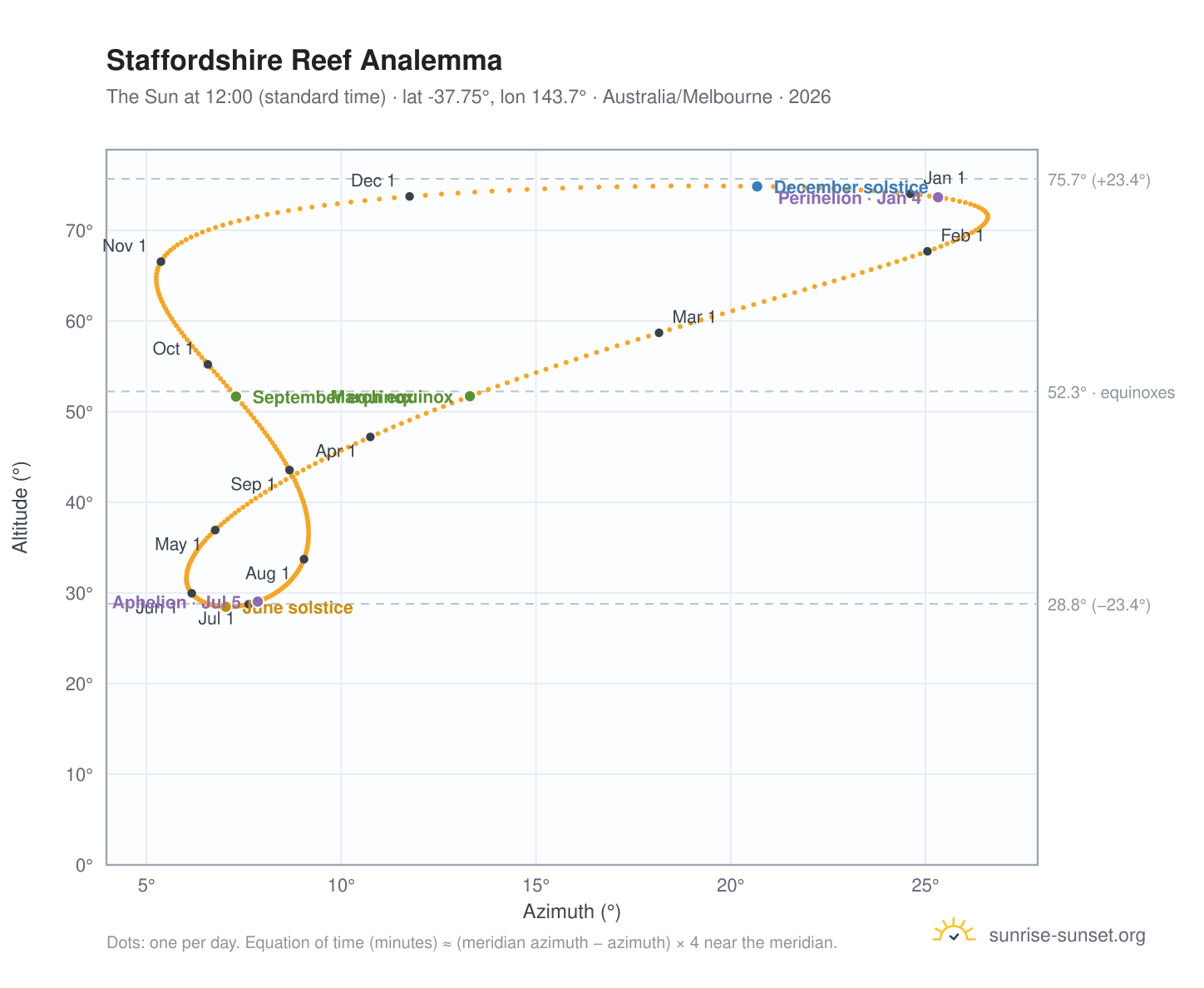 Staffordshire Reef analemma chart: the Sun at 12:00 (standard time) through the year