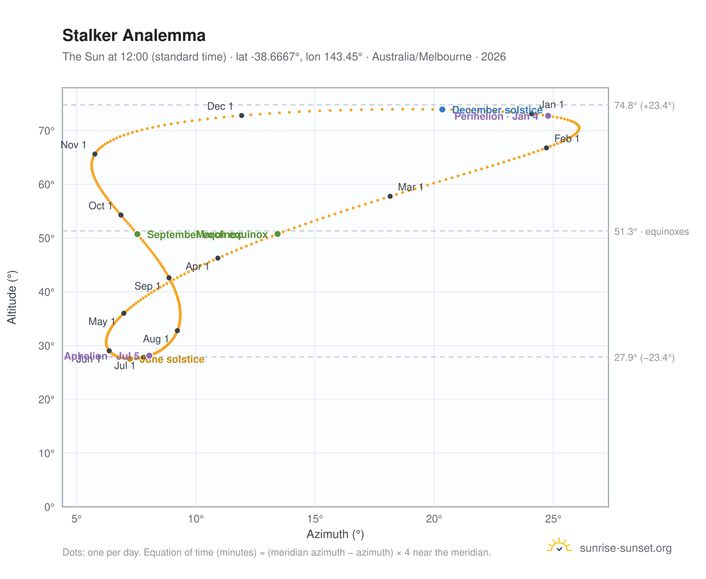 Stalker analemma chart: the Sun at 12:00 (standard time) through the year