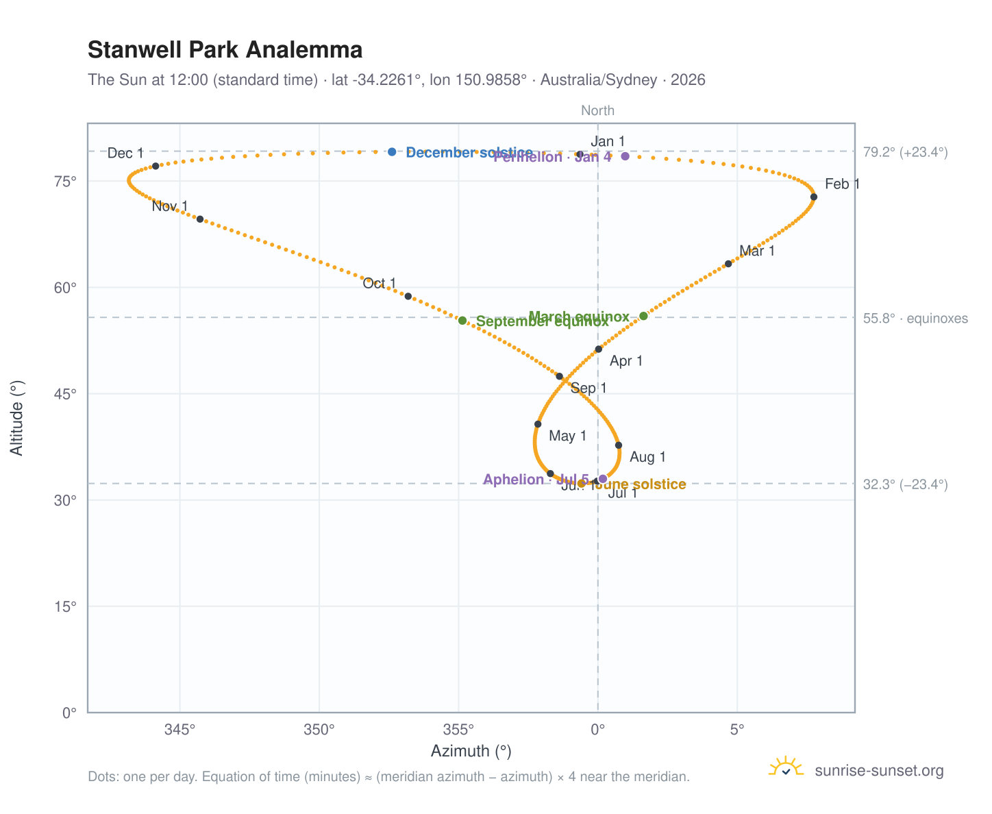 Stanwell Park analemma chart: the Sun at 12:00 (standard time) through the year