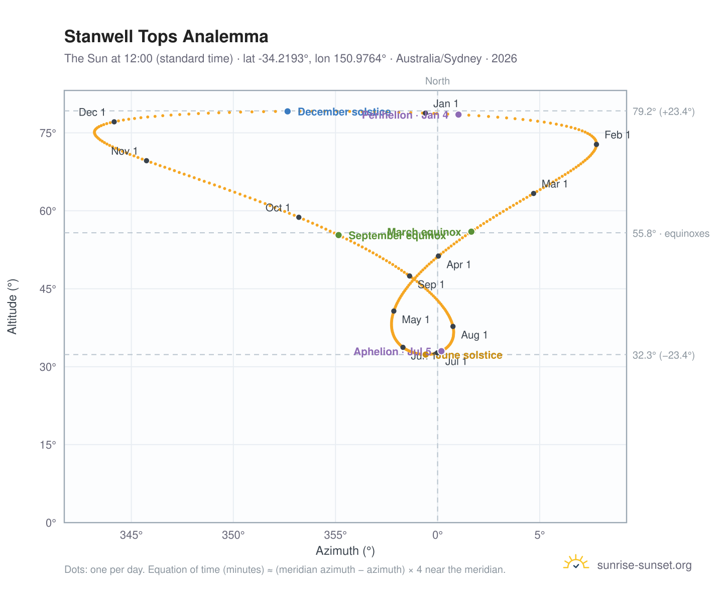 Stanwell Tops analemma chart: the Sun at 12:00 (standard time) through the year