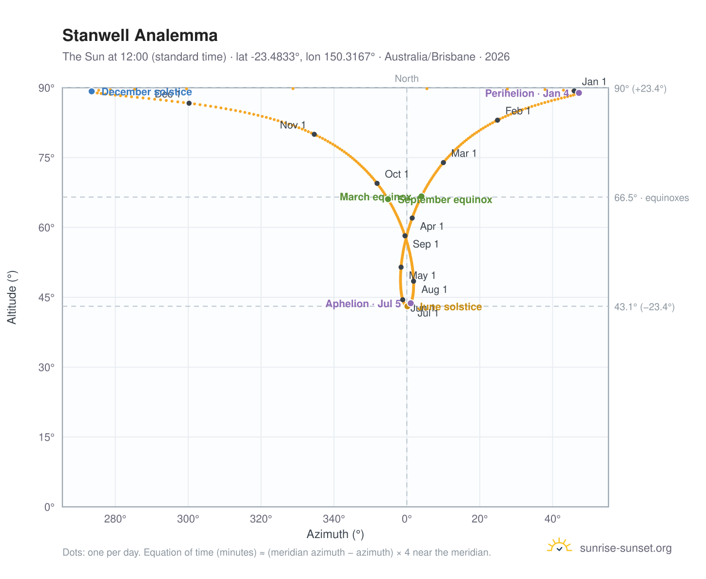 Stanwell analemma chart: the Sun at 12:00 (standard time) through the year