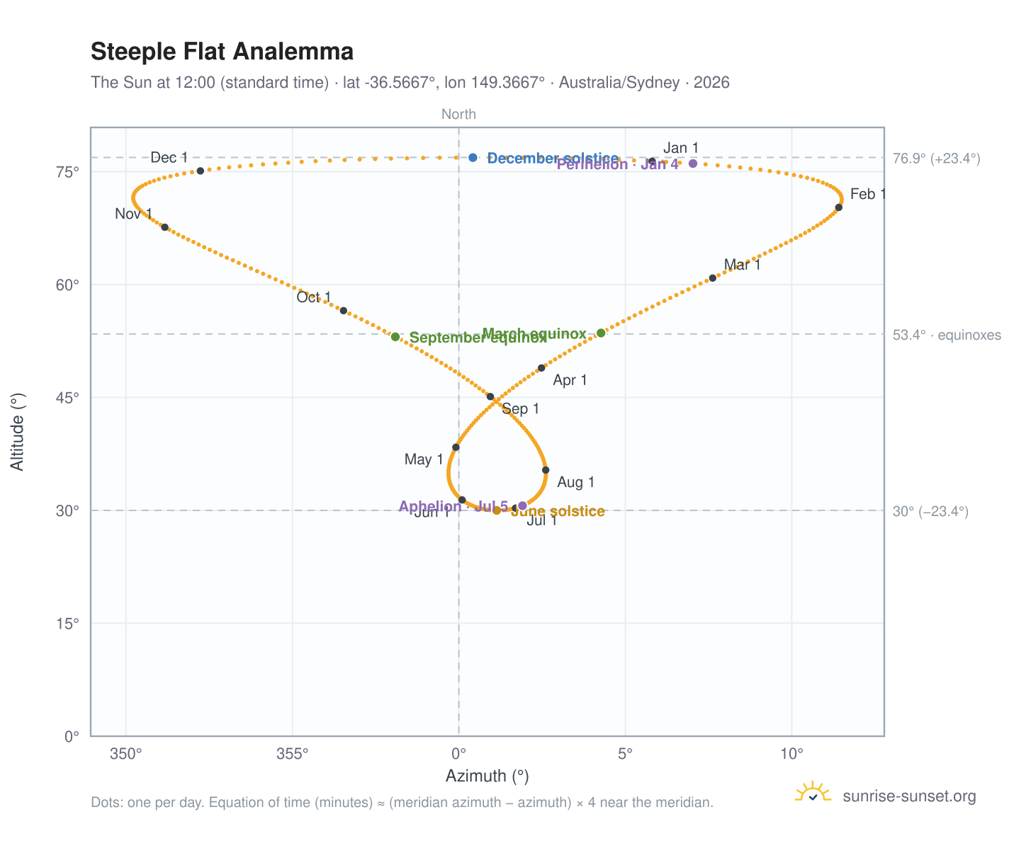 Steeple Flat analemma chart: the Sun at 12:00 (standard time) through the year