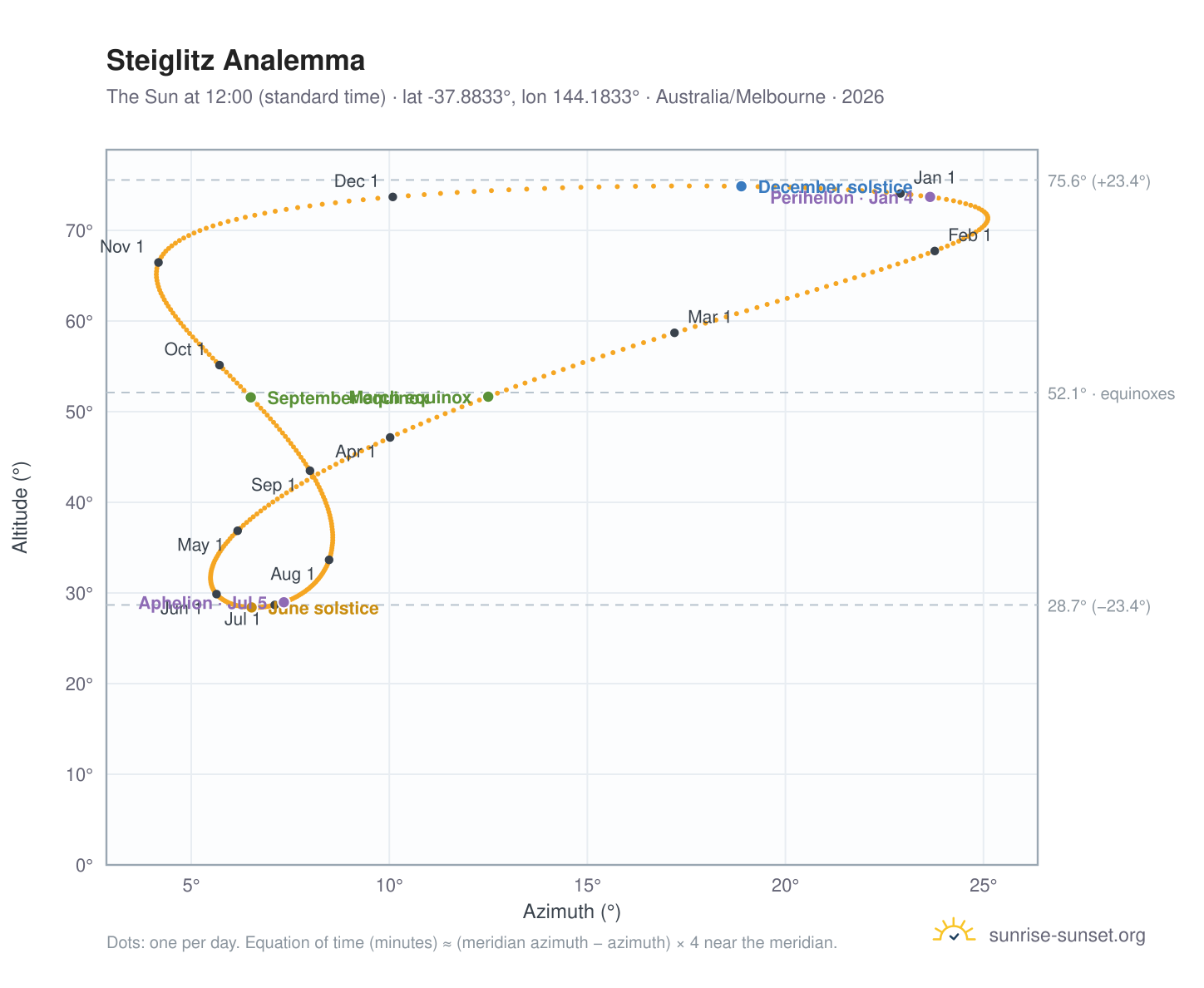 Steiglitz analemma chart: the Sun at 12:00 (standard time) through the year