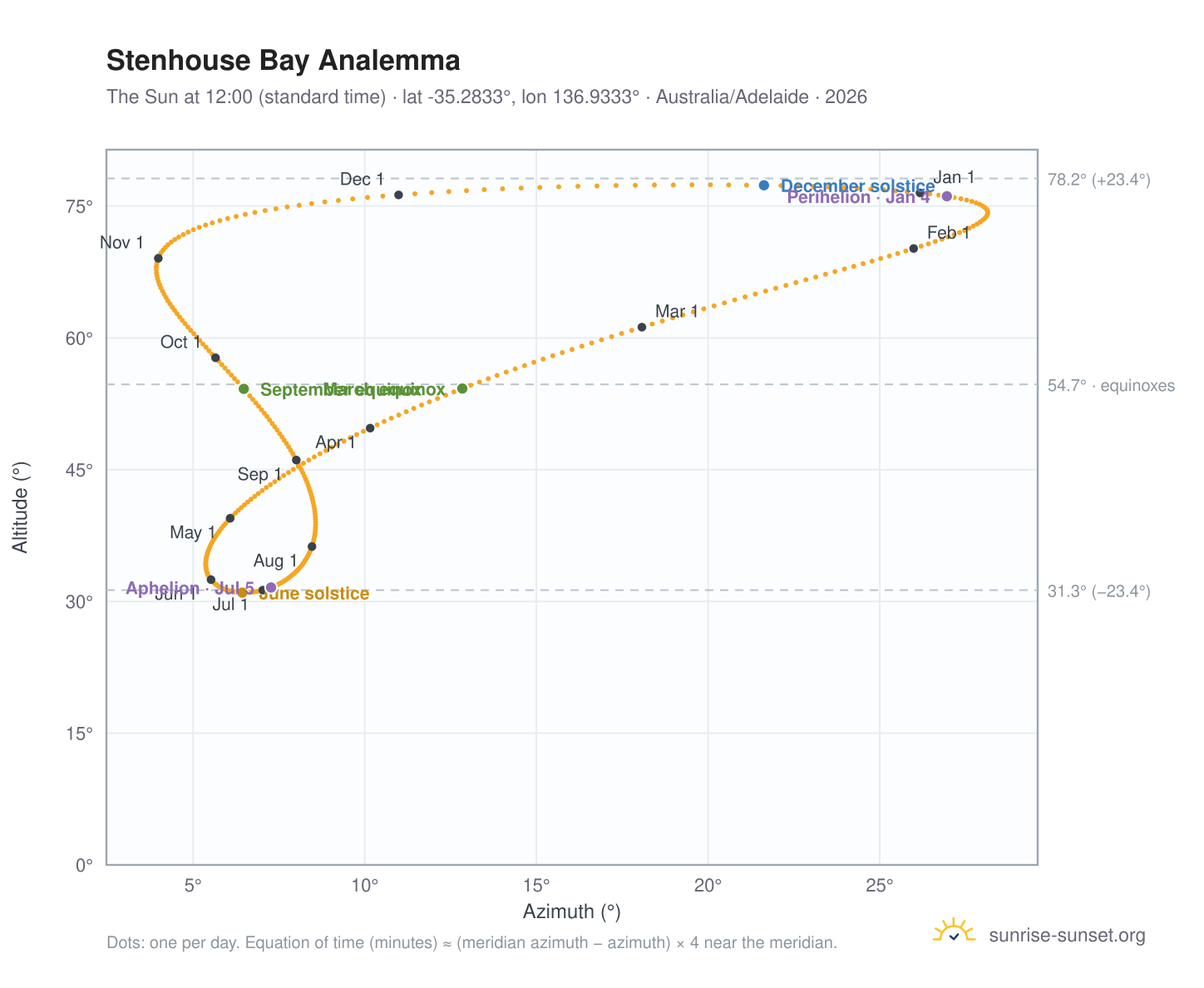 Stenhouse Bay analemma chart: the Sun at 12:00 (standard time) through the year