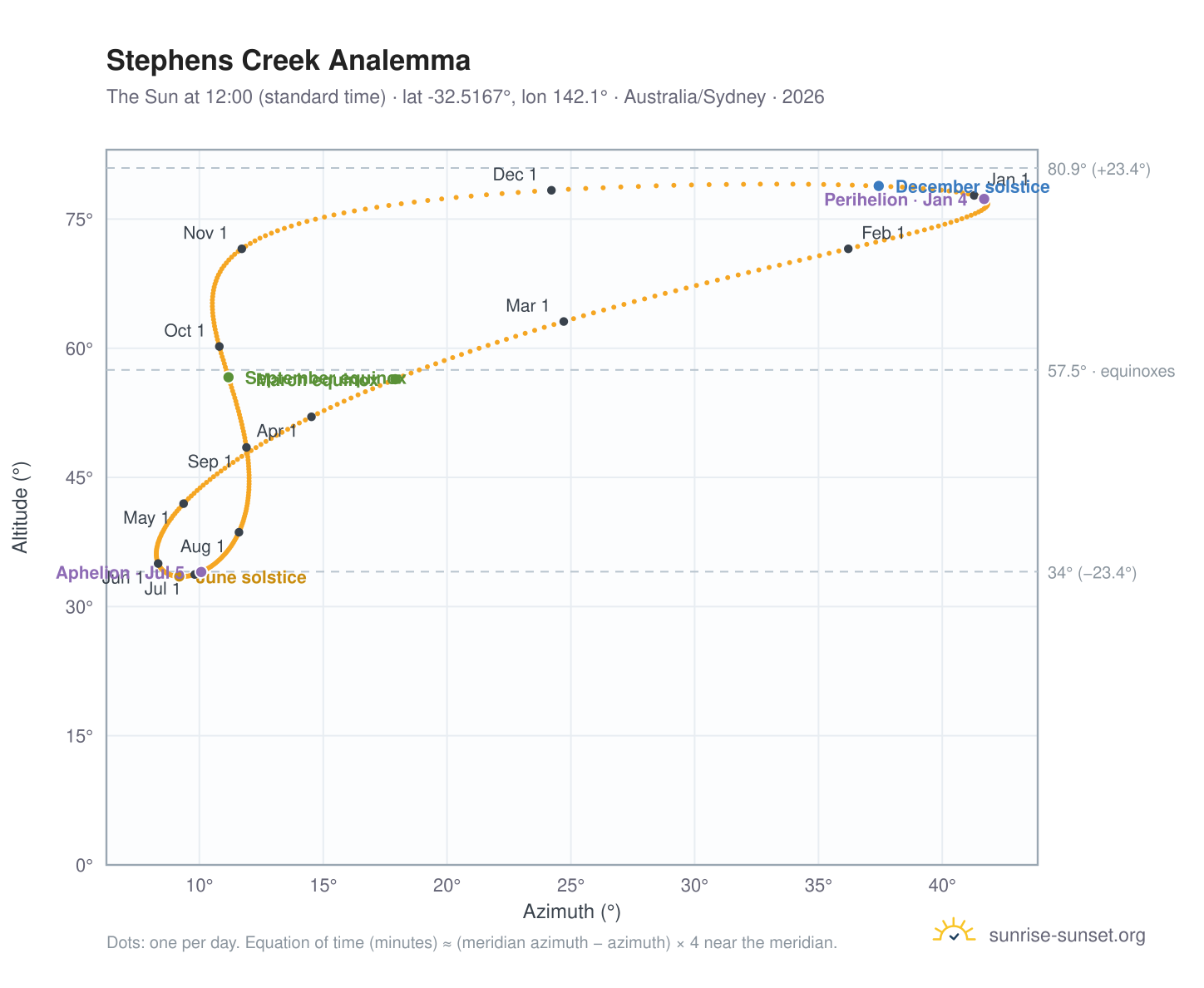 Stephens Creek analemma chart: the Sun at 12:00 (standard time) through the year