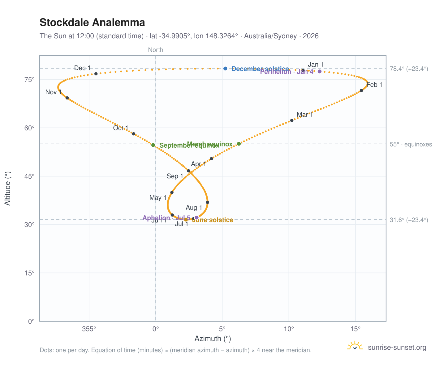 Stockdale analemma chart: the Sun at 12:00 (standard time) through the year