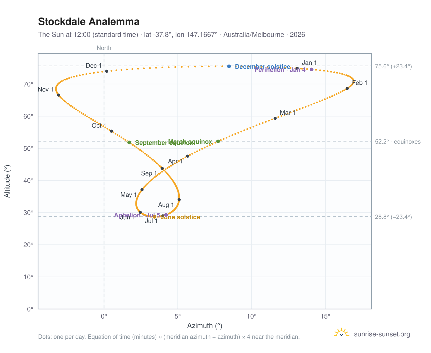 Stockdale analemma chart: the Sun at 12:00 (standard time) through the year