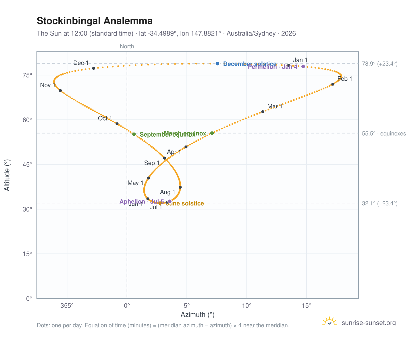 Stockinbingal analemma chart: the Sun at 12:00 (standard time) through the year