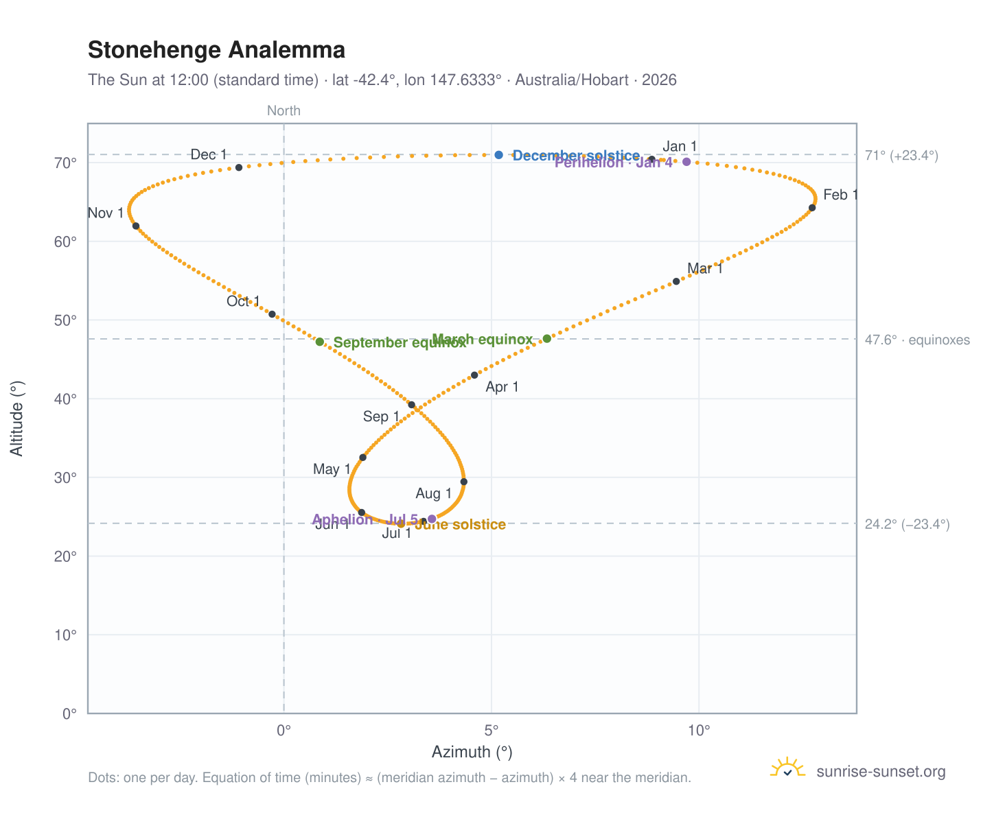 Stonehenge analemma chart: the Sun at 12:00 (standard time) through the year