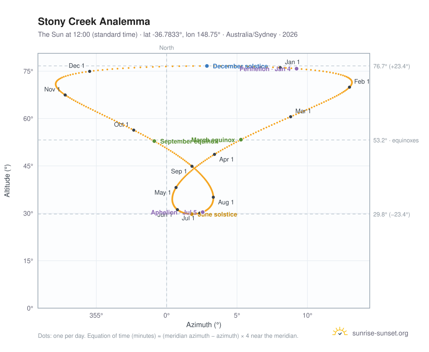Stony Creek analemma chart: the Sun at 12:00 (standard time) through the year