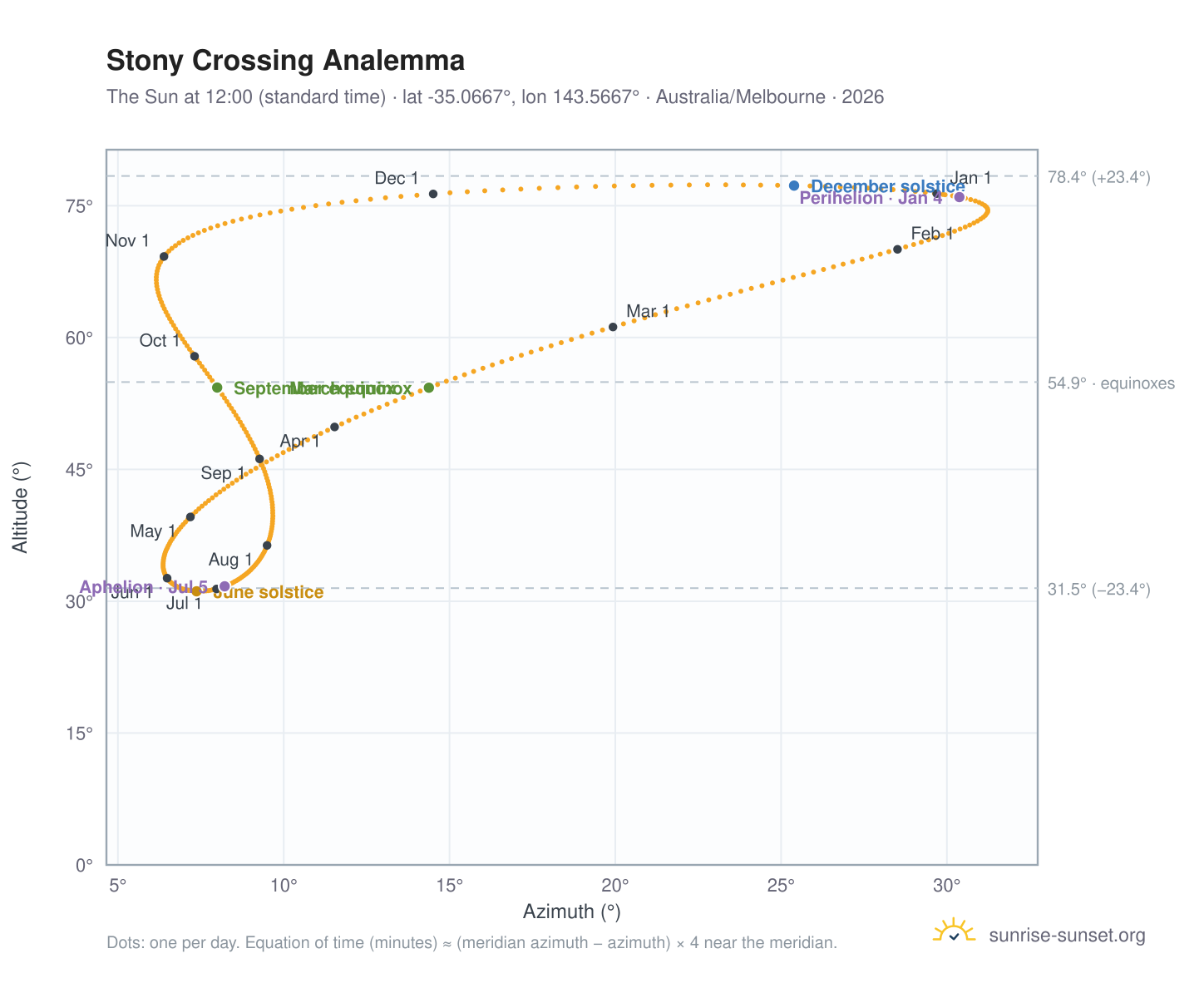 Stony Crossing analemma chart: the Sun at 12:00 (standard time) through the year