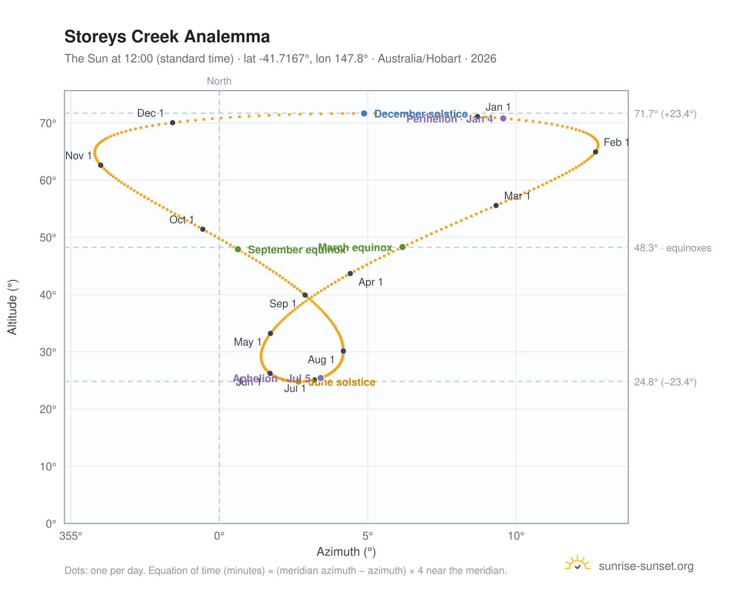 Storeys Creek analemma chart: the Sun at 12:00 (standard time) through the year