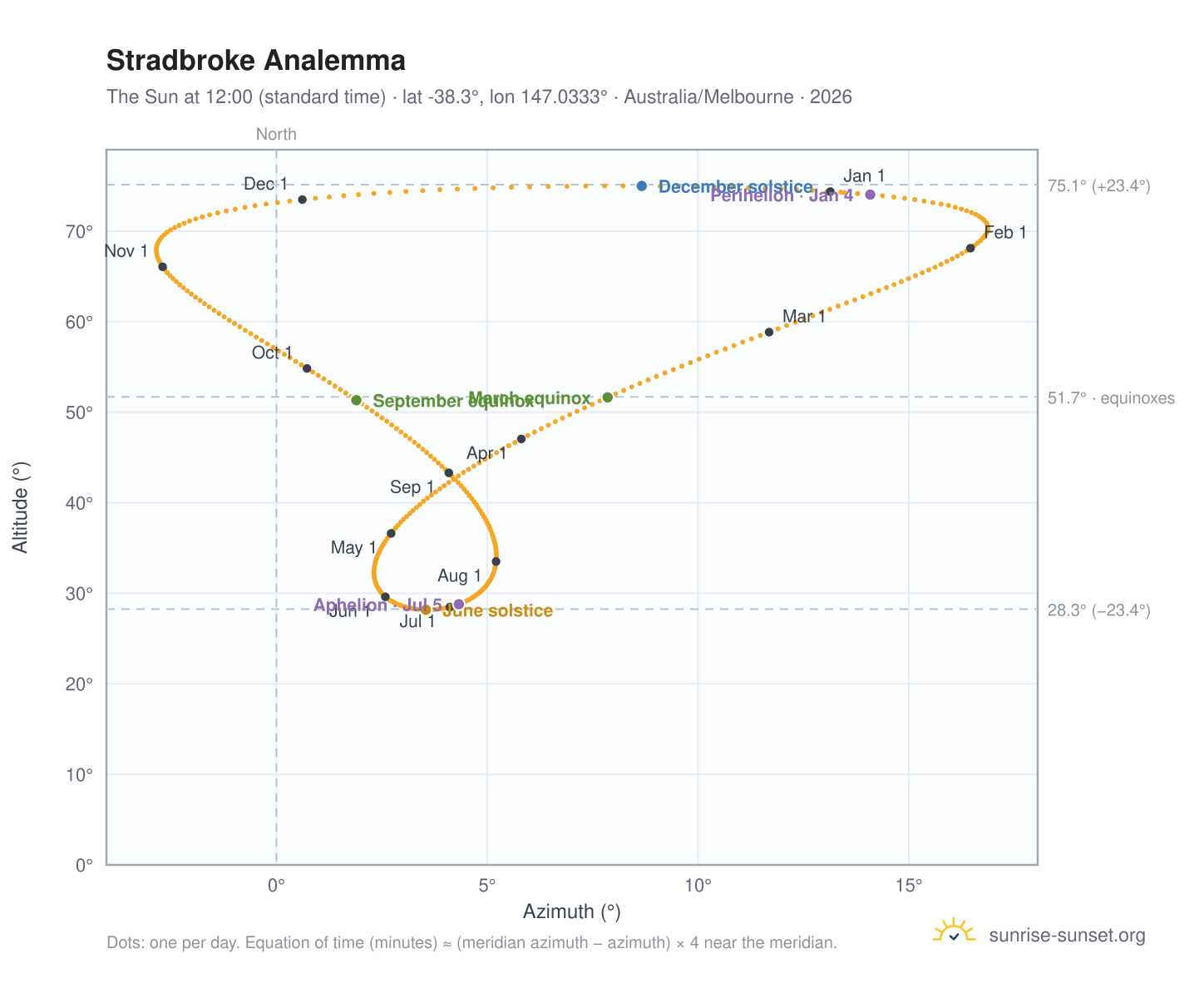 Stradbroke analemma chart: the Sun at 12:00 (standard time) through the year