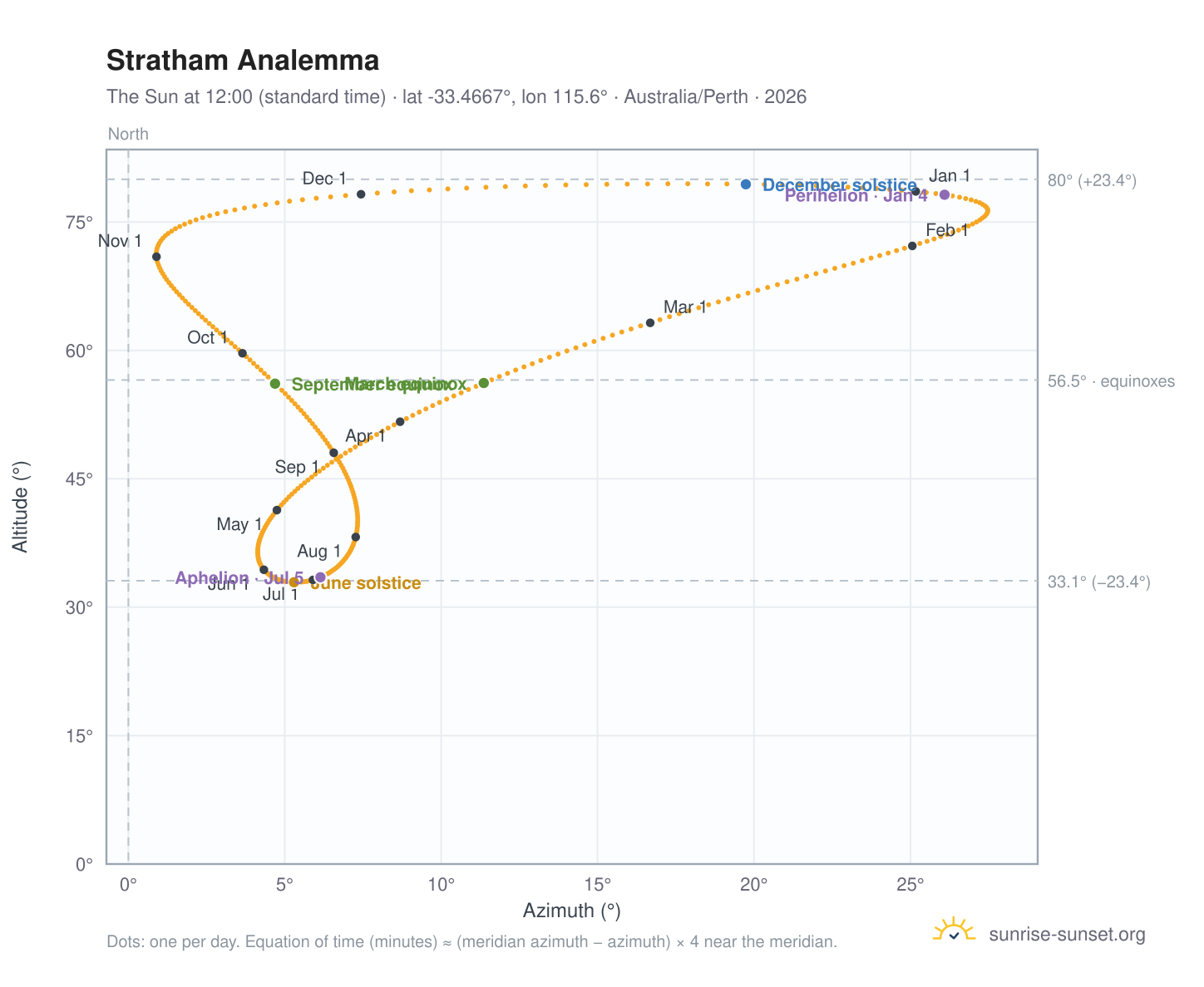 Stratham analemma chart: the Sun at 12:00 (standard time) through the year