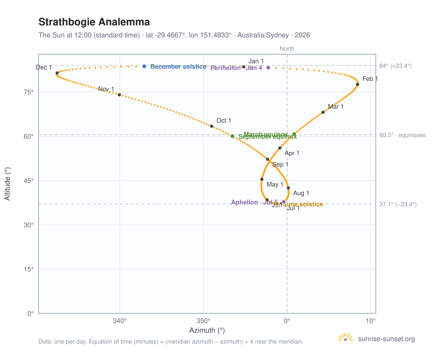 Strathbogie analemma chart: the Sun at 12:00 (standard time) through the year