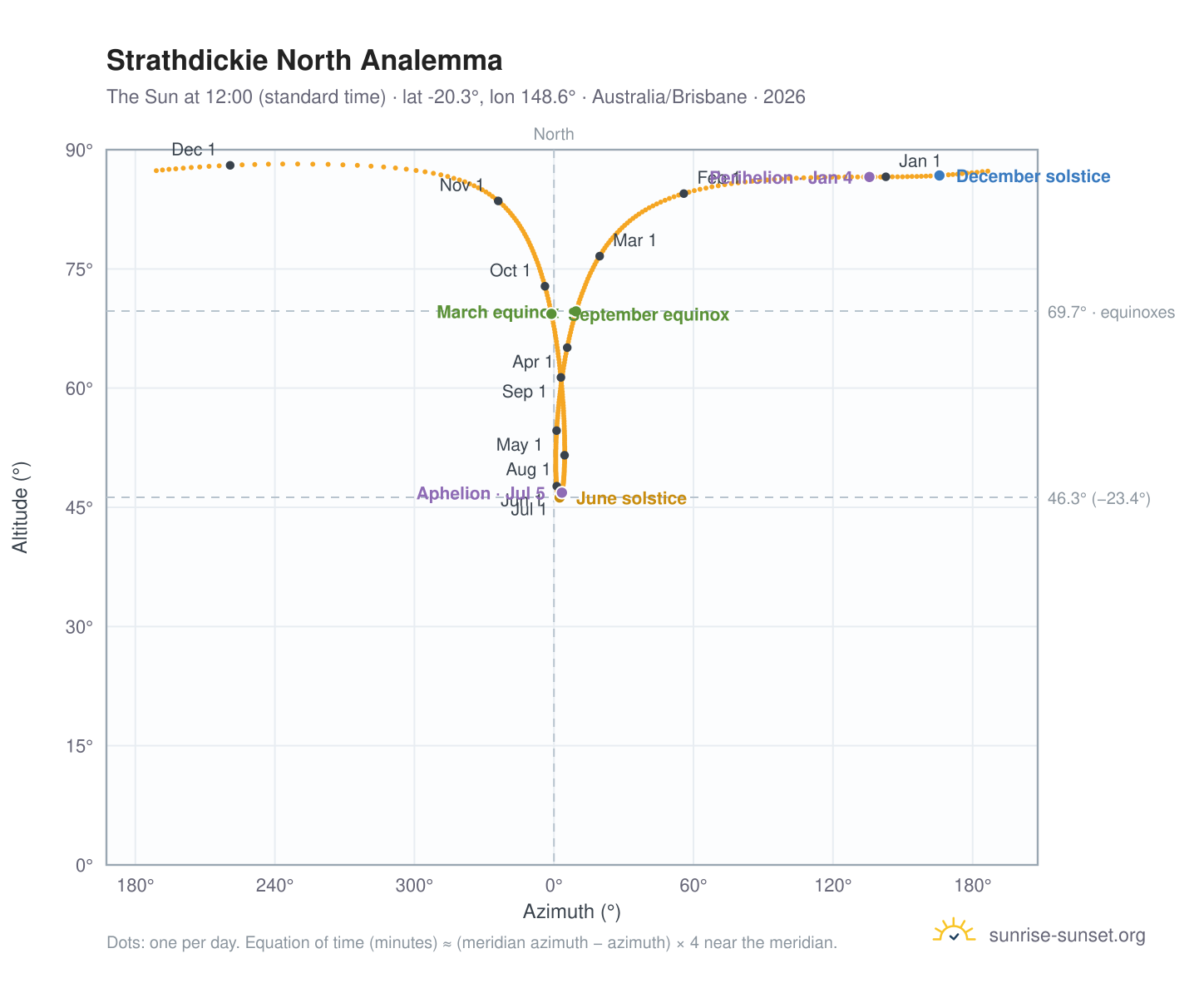 Strathdickie North analemma chart: the Sun at 12:00 (standard time) through the year