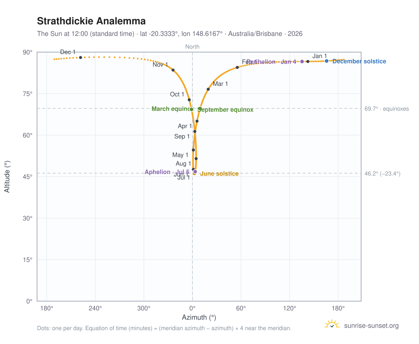 Strathdickie analemma chart: the Sun at 12:00 (standard time) through the year