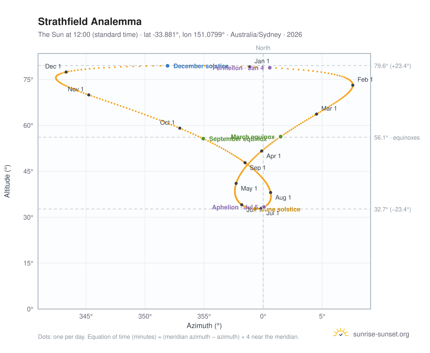 Strathfield analemma chart: the Sun at 12:00 (standard time) through the year