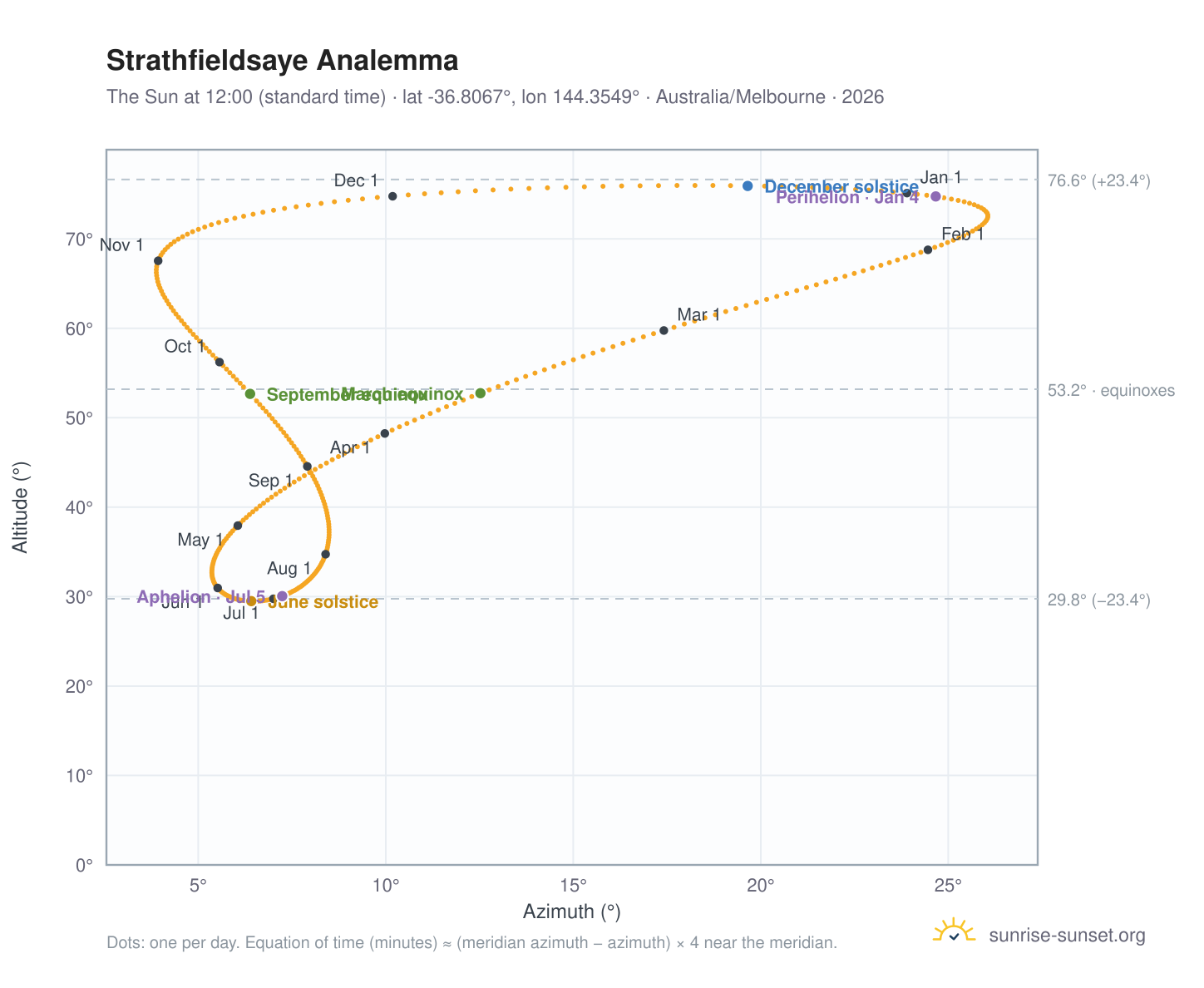 Strathfieldsaye analemma chart: the Sun at 12:00 (standard time) through the year
