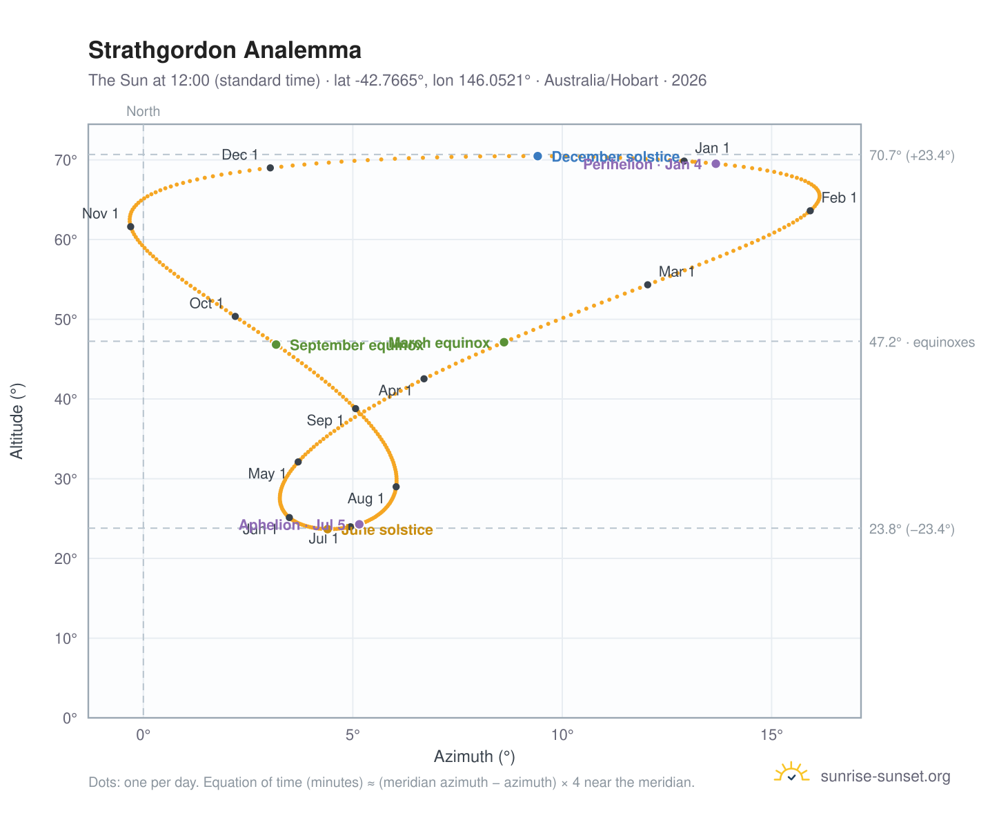 Strathgordon analemma chart: the Sun at 12:00 (standard time) through the year