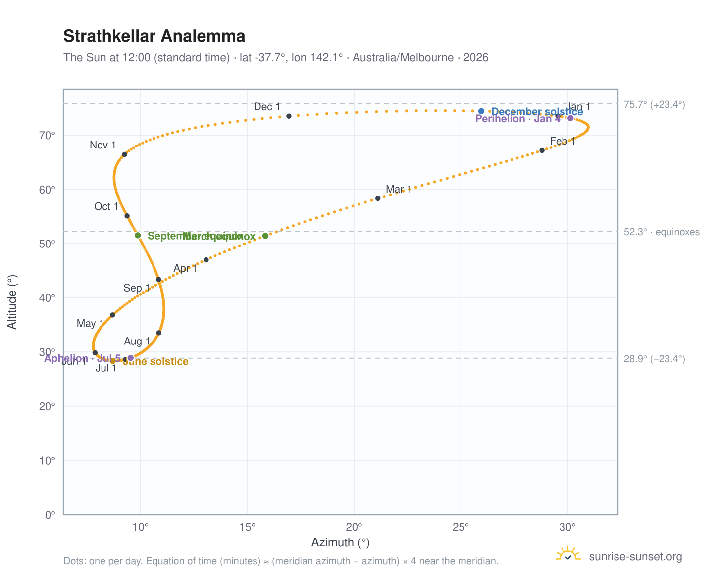 Strathkellar analemma chart: the Sun at 12:00 (standard time) through the year