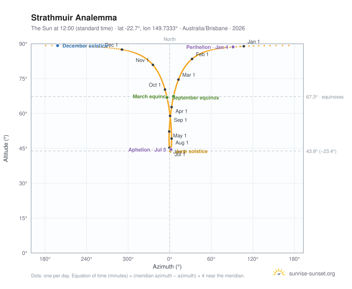 Strathmuir analemma chart: the Sun at 12:00 (standard time) through the year