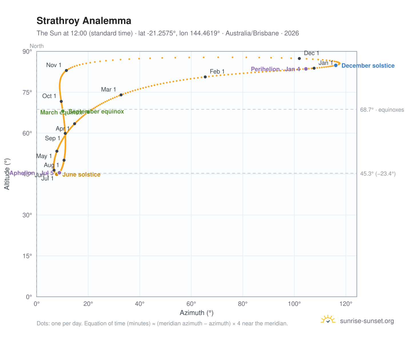 Strathroy analemma chart: the Sun at 12:00 (standard time) through the year