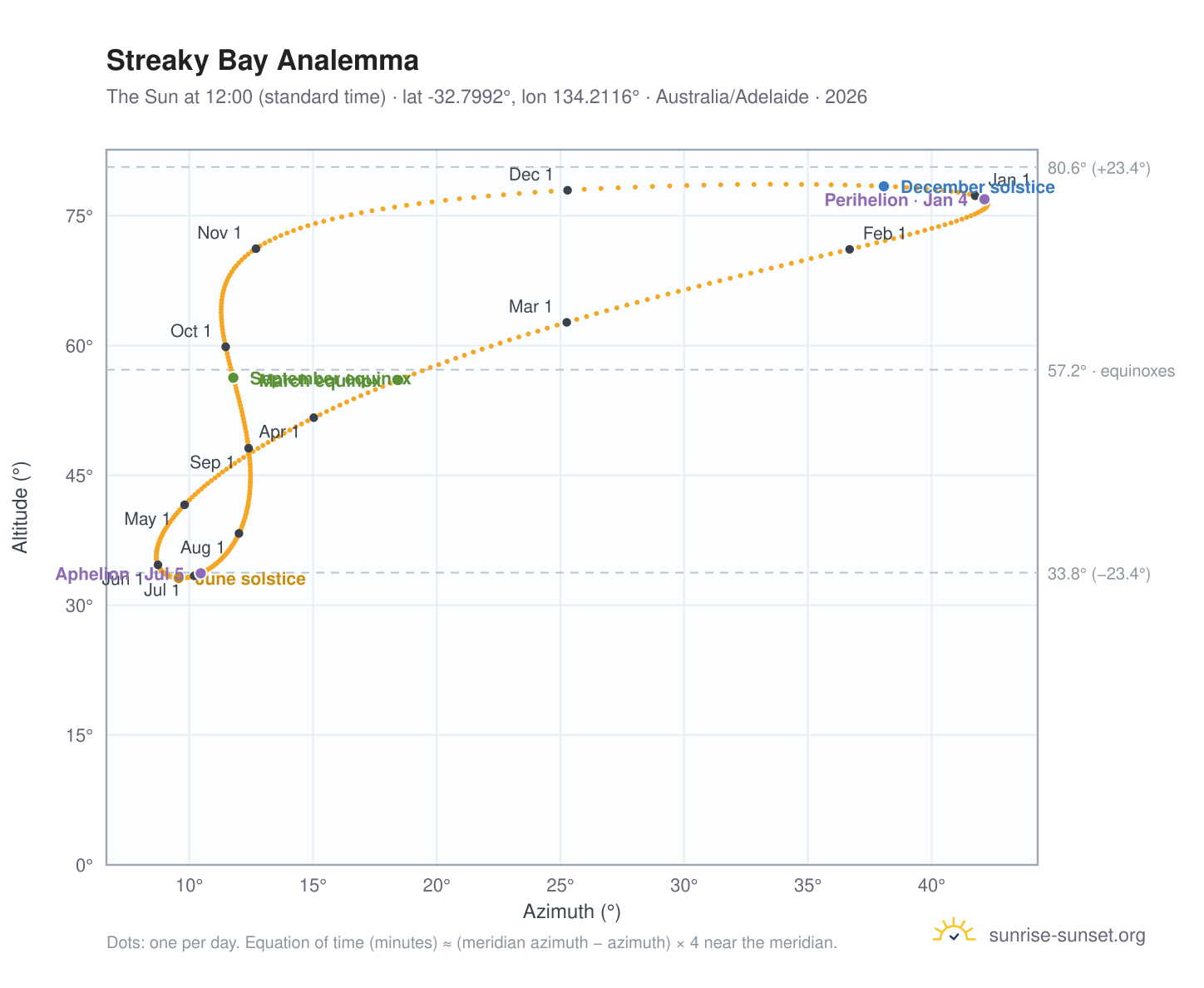 Streaky Bay analemma chart: the Sun at 12:00 (standard time) through the year
