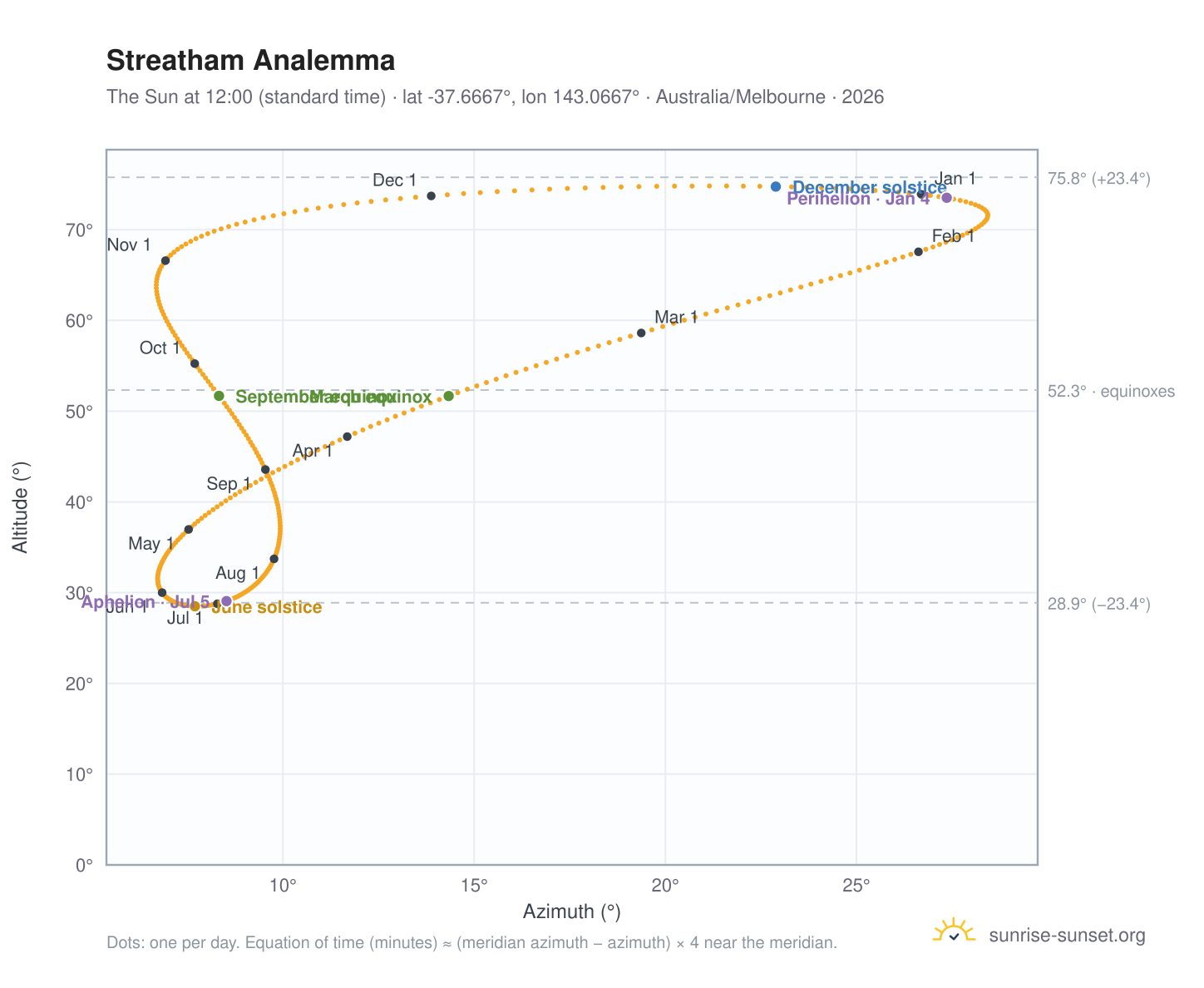 Streatham analemma chart: the Sun at 12:00 (standard time) through the year