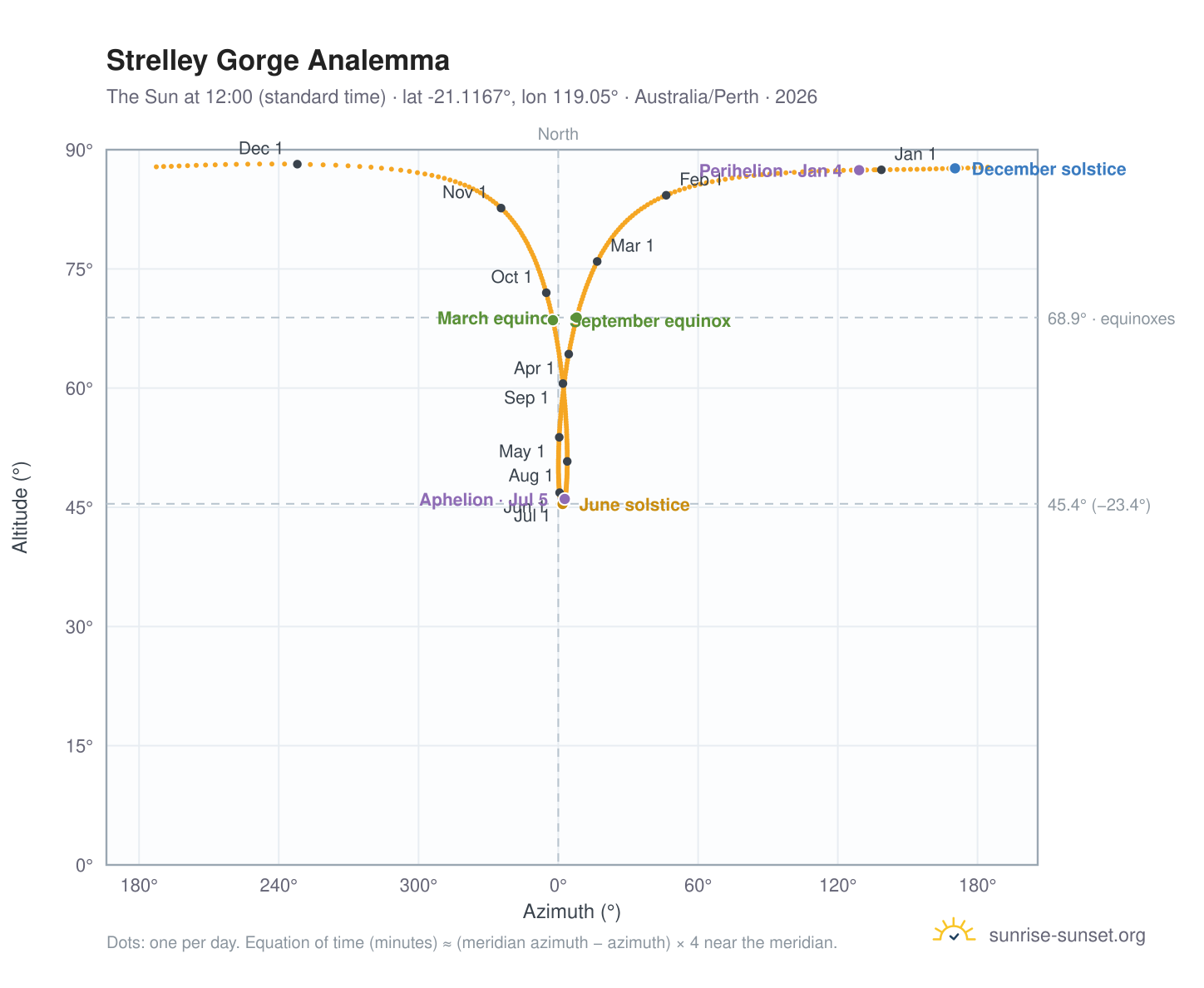 Strelley Gorge analemma chart: the Sun at 12:00 (standard time) through the year