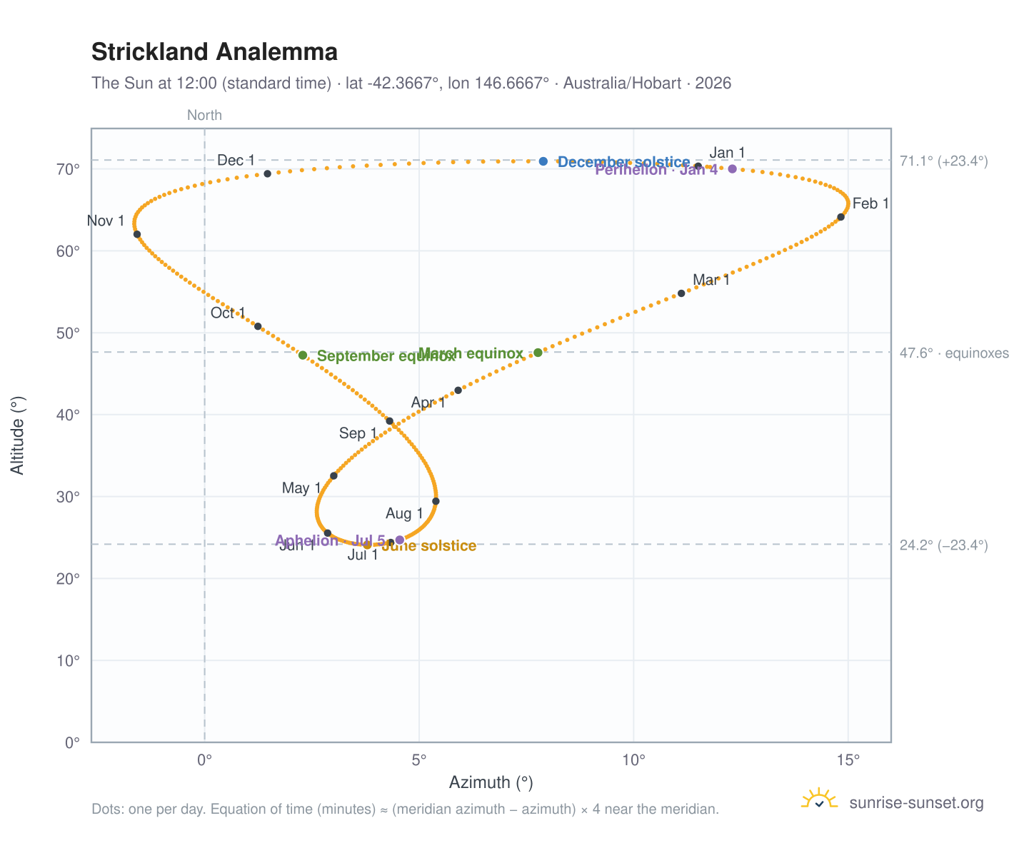 Strickland analemma chart: the Sun at 12:00 (standard time) through the year