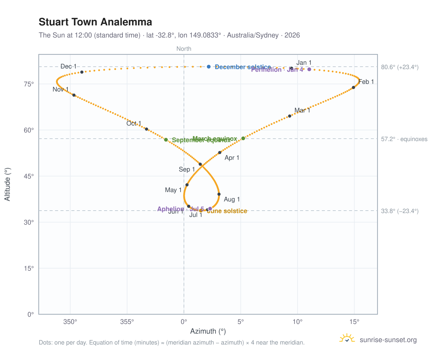 Stuart Town analemma chart: the Sun at 12:00 (standard time) through the year