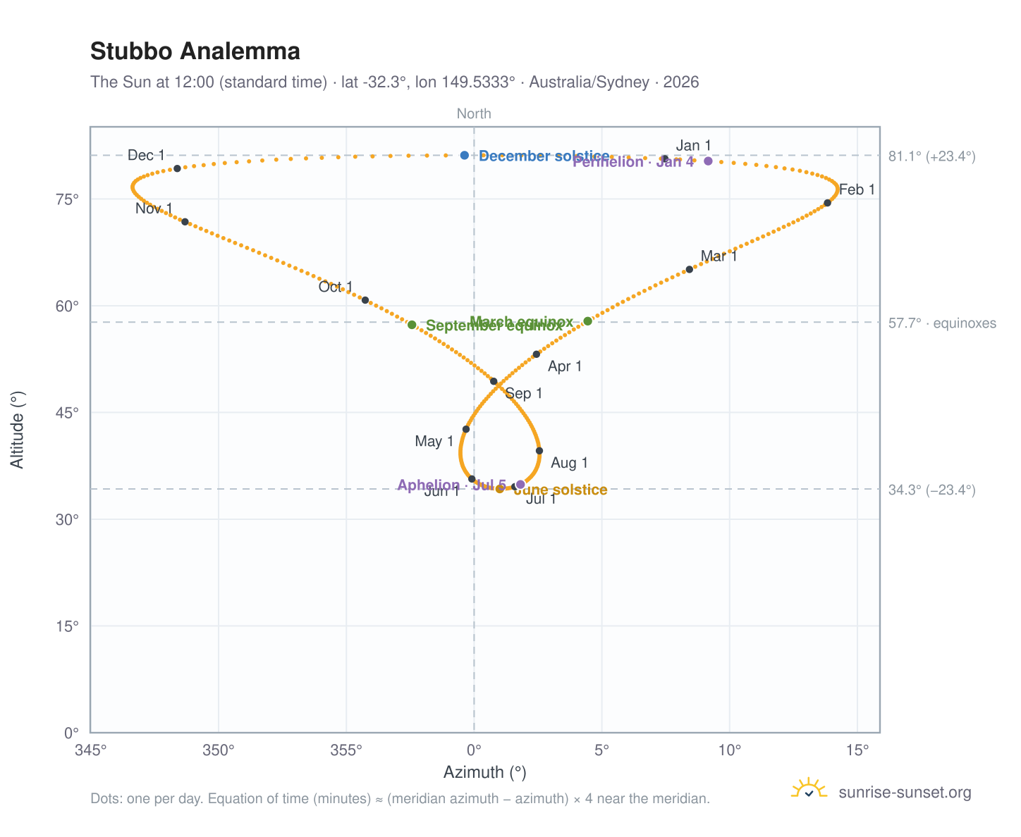 Stubbo analemma chart: the Sun at 12:00 (standard time) through the year