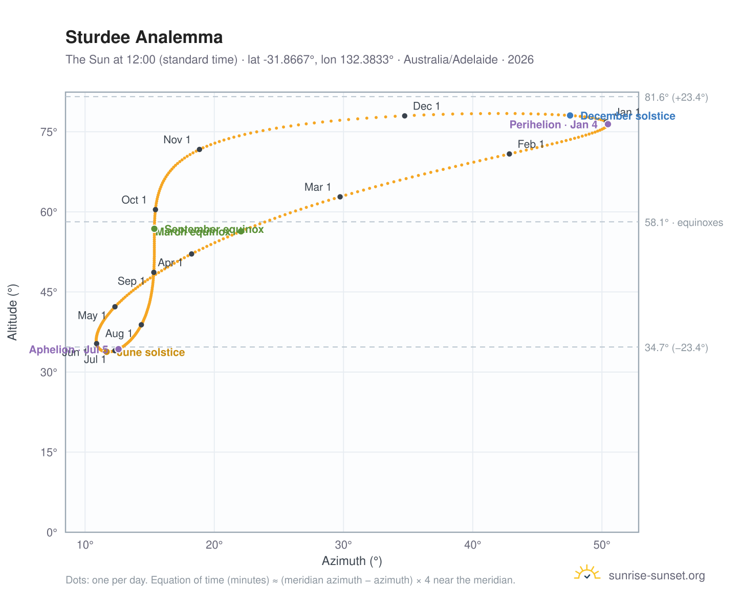 Sturdee analemma chart: the Sun at 12:00 (standard time) through the year