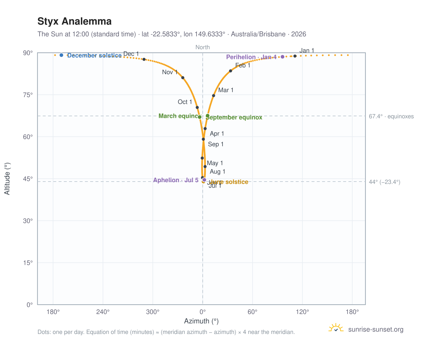 Styx analemma chart: the Sun at 12:00 (standard time) through the year