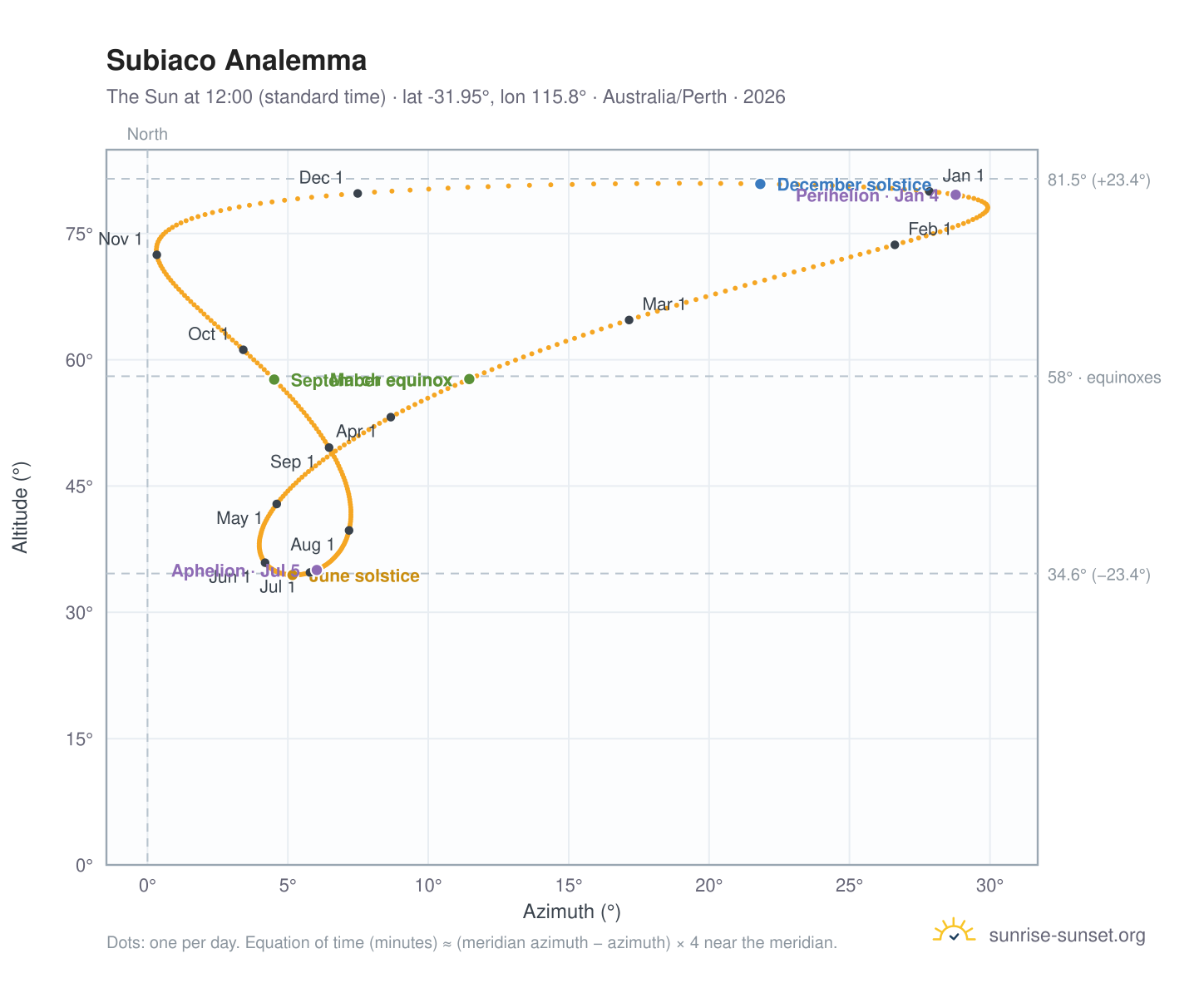Subiaco analemma chart: the Sun at 12:00 (standard time) through the year
