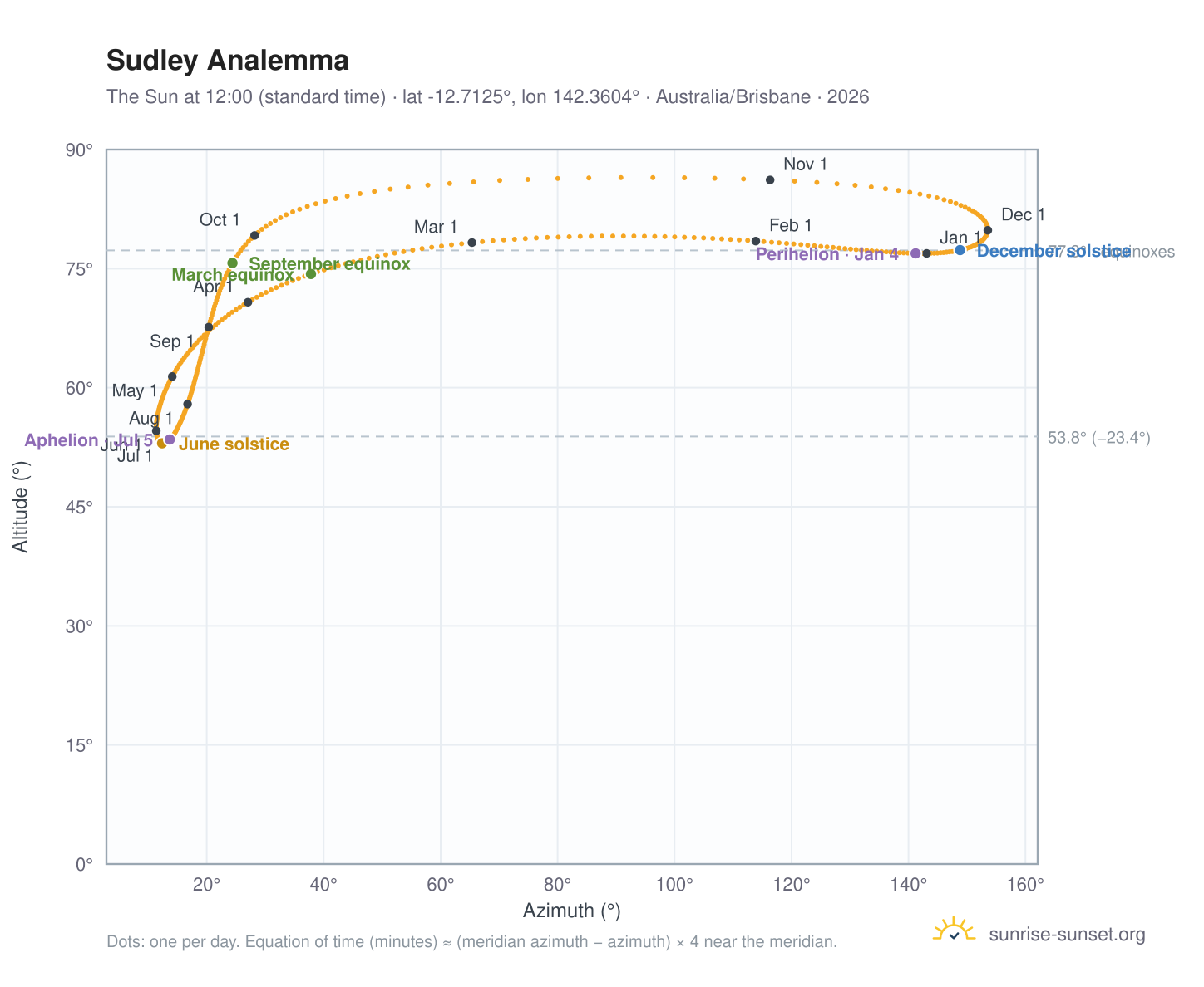 Sudley analemma chart: the Sun at 12:00 (standard time) through the year