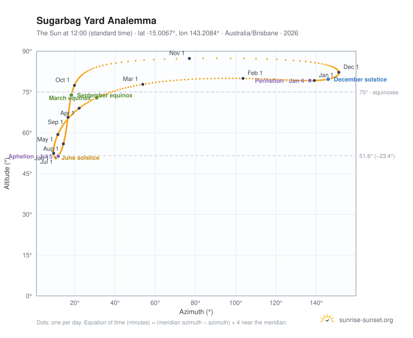 Sugarbag Yard analemma chart: the Sun at 12:00 (standard time) through the year