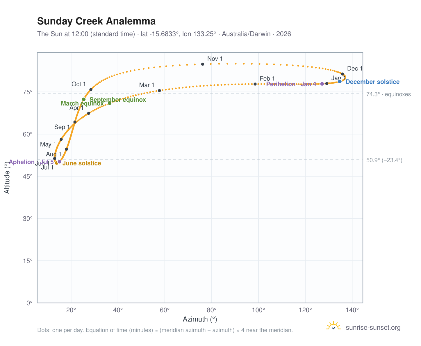 Sunday Creek analemma chart: the Sun at 12:00 (standard time) through the year