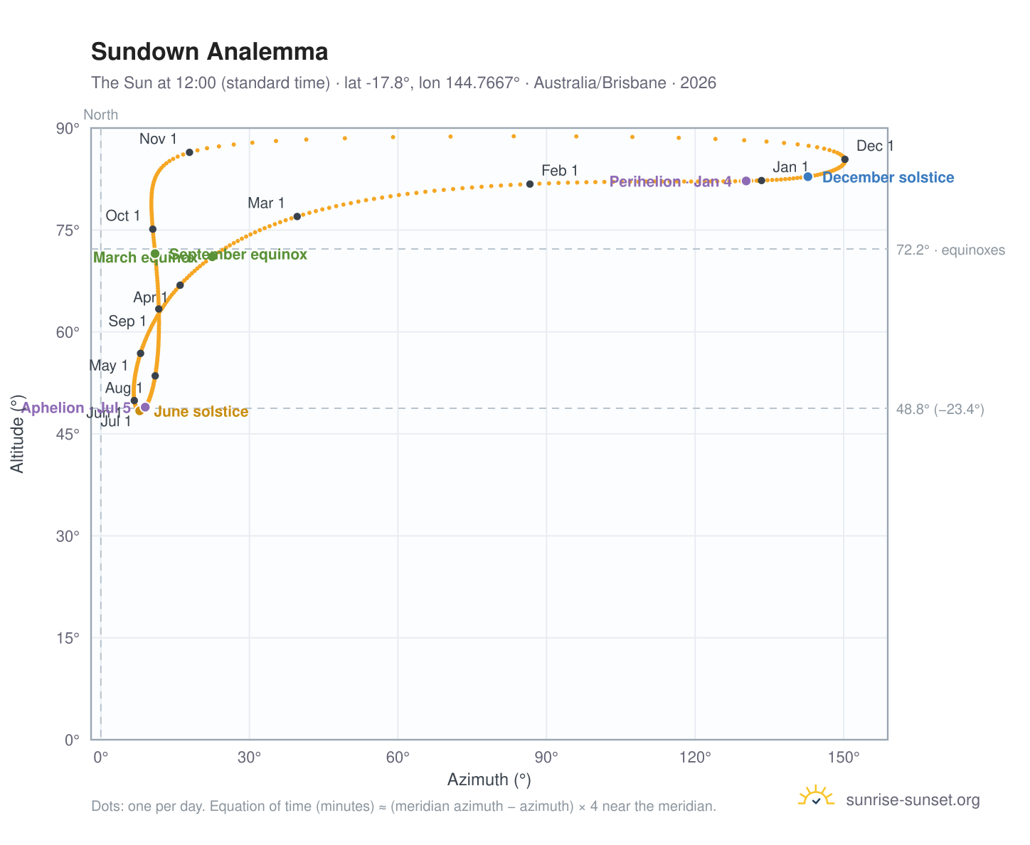 Sundown analemma chart: the Sun at 12:00 (standard time) through the year