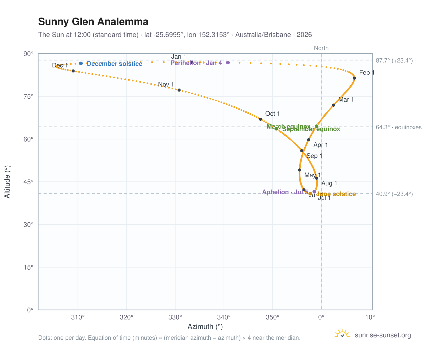 Sunny Glen analemma chart: the Sun at 12:00 (standard time) through the year