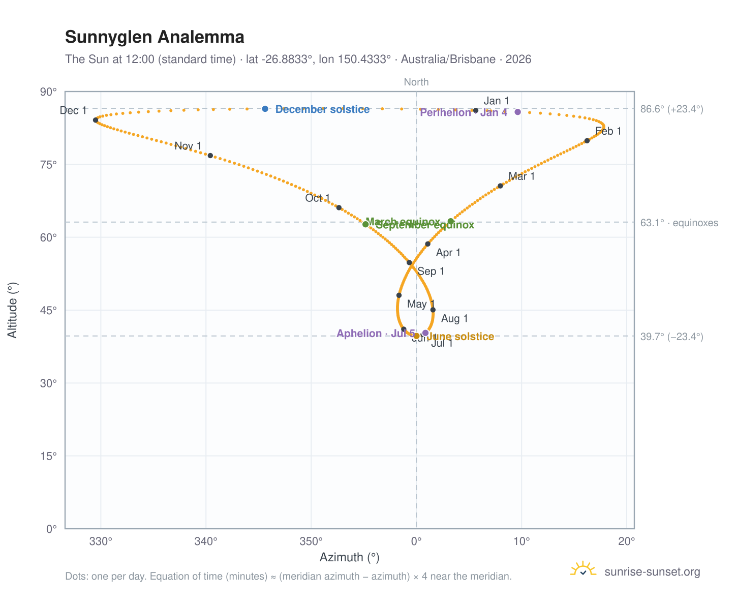 Sunnyglen analemma chart: the Sun at 12:00 (standard time) through the year