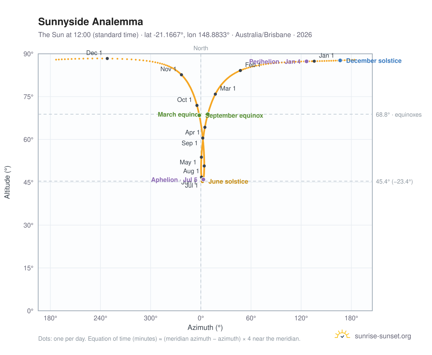 Sunnyside analemma chart: the Sun at 12:00 (standard time) through the year