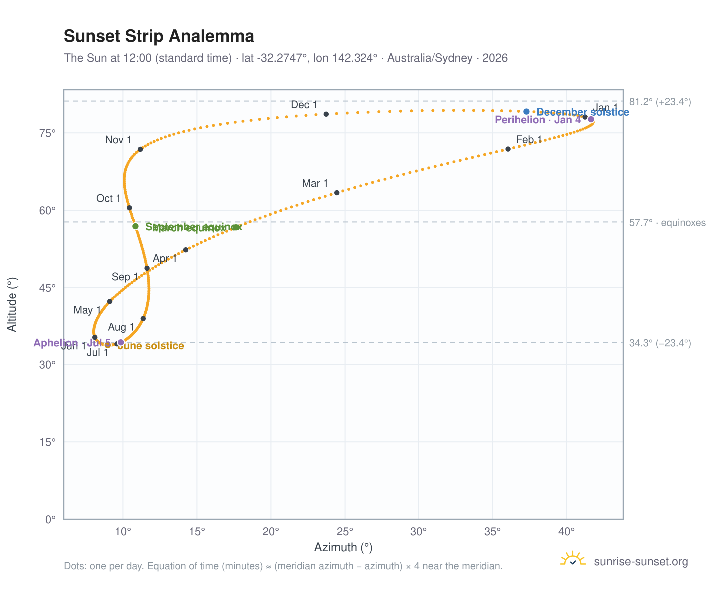 Sunset Strip analemma chart: the Sun at 12:00 (standard time) through the year