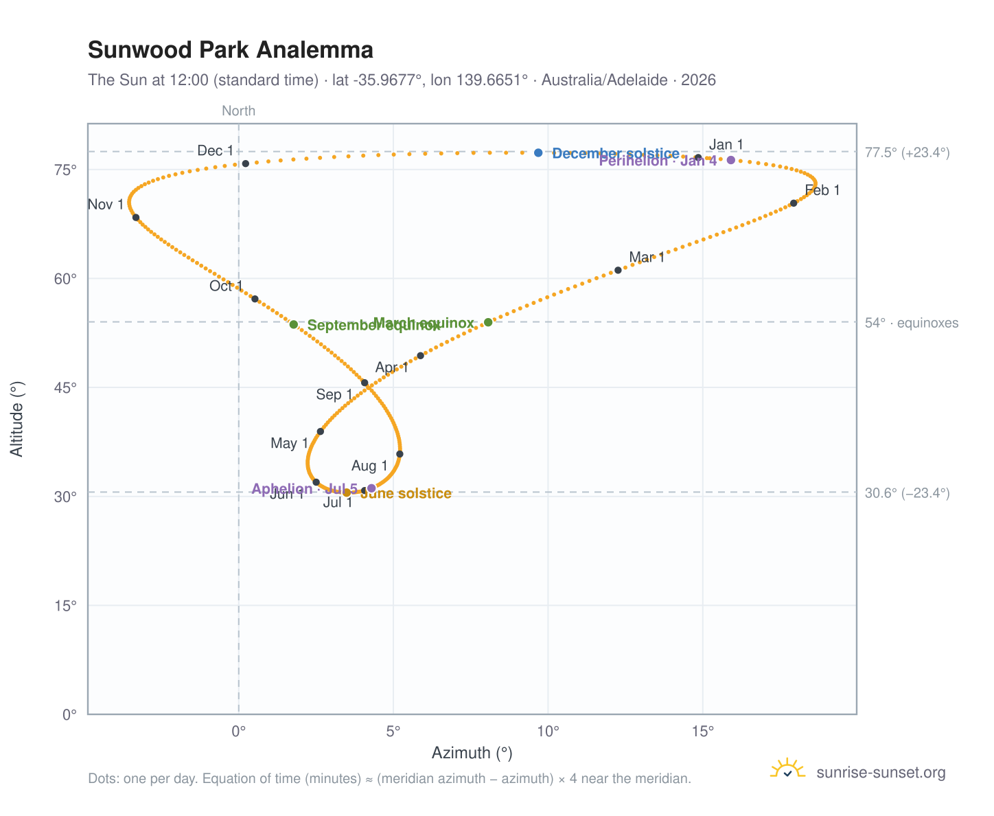 Sunwood Park analemma chart: the Sun at 12:00 (standard time) through the year