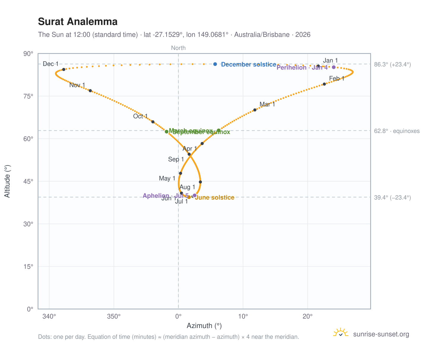 Surat analemma chart: the Sun at 12:00 (standard time) through the year