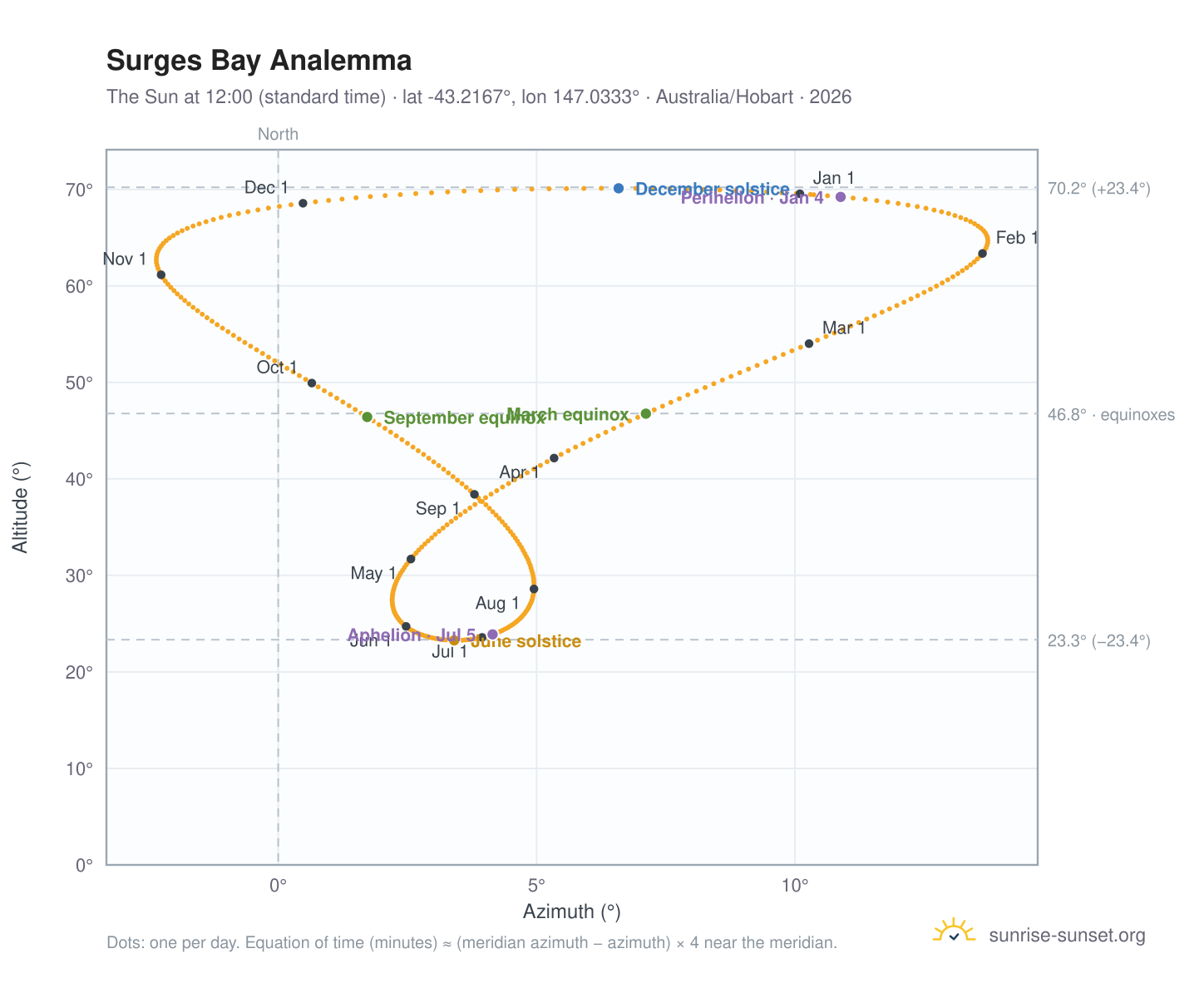 Surges Bay analemma chart: the Sun at 12:00 (standard time) through the year
