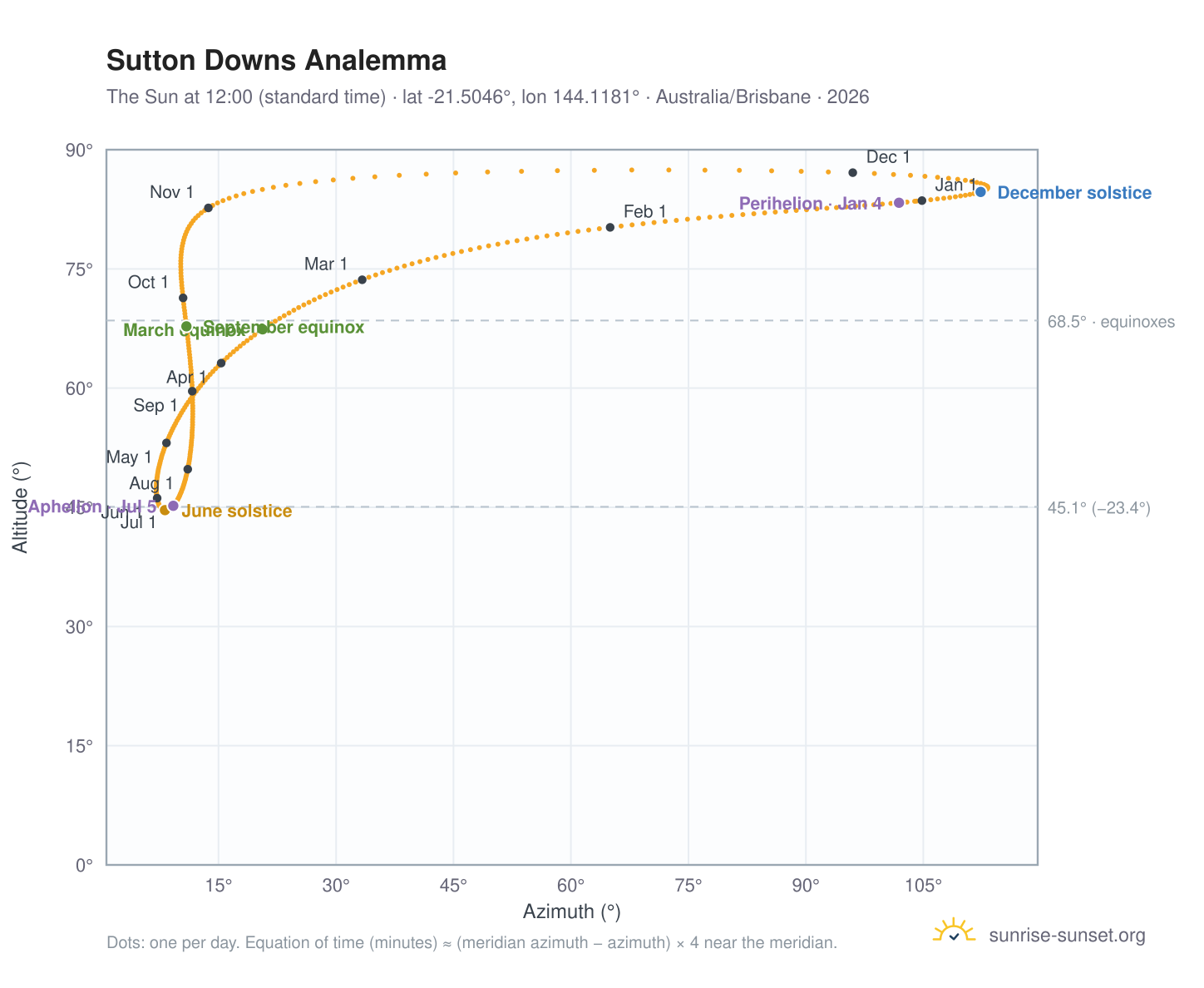 Sutton Downs analemma chart: the Sun at 12:00 (standard time) through the year