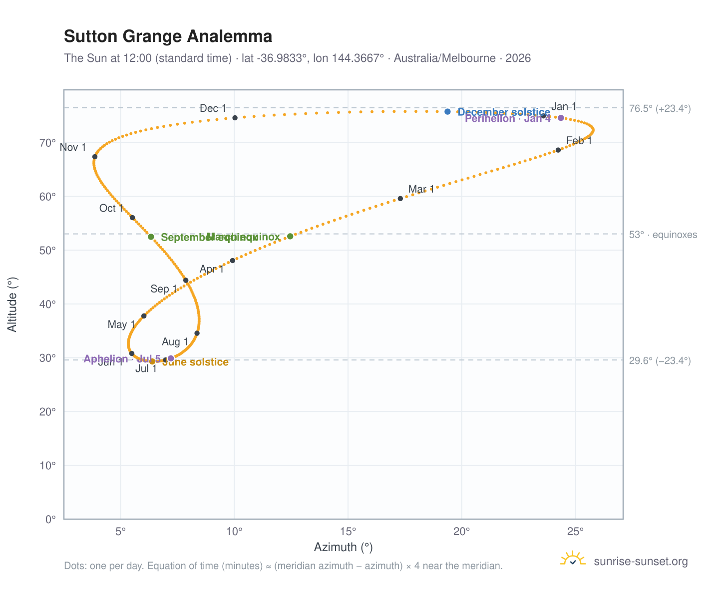 Sutton Grange analemma chart: the Sun at 12:00 (standard time) through the year