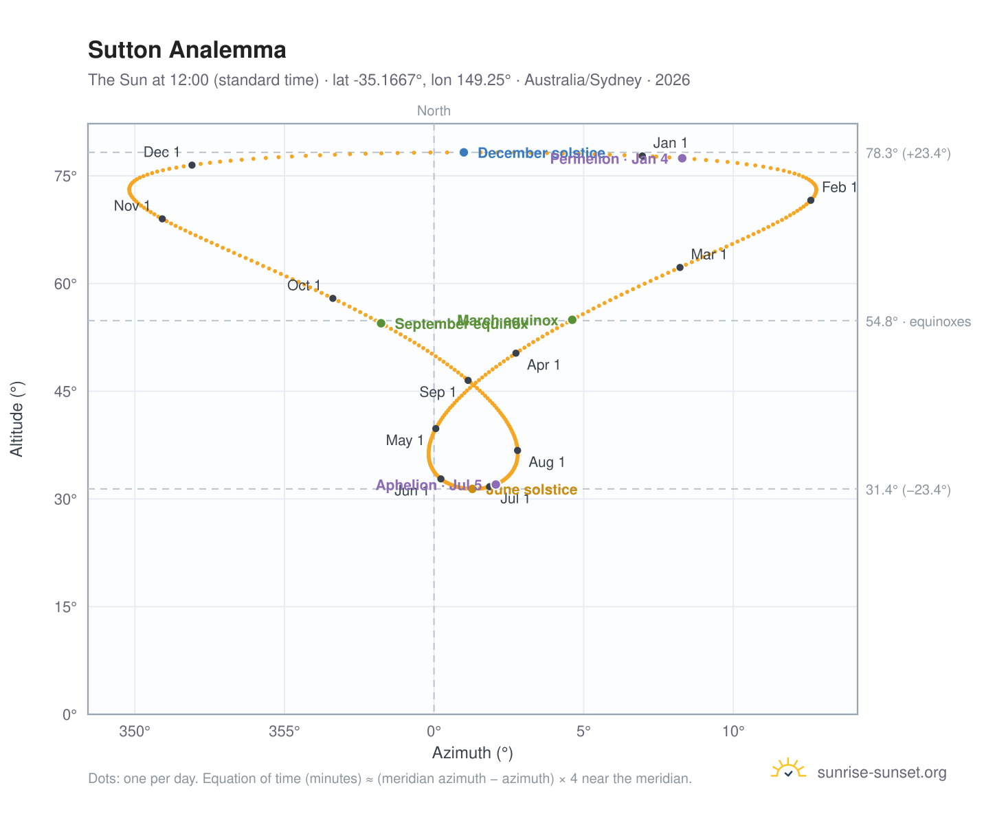 Sutton analemma chart: the Sun at 12:00 (standard time) through the year